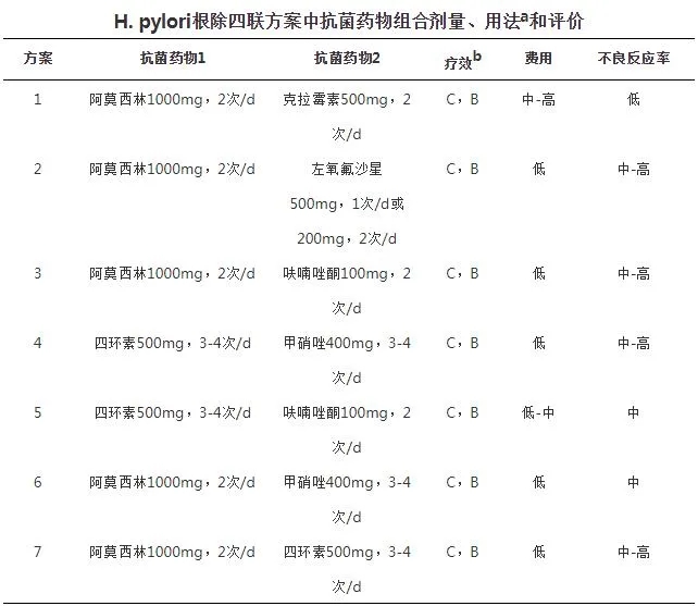H.pylori根除四聯方案中抗菌藥物組合劑量、用法和評價
